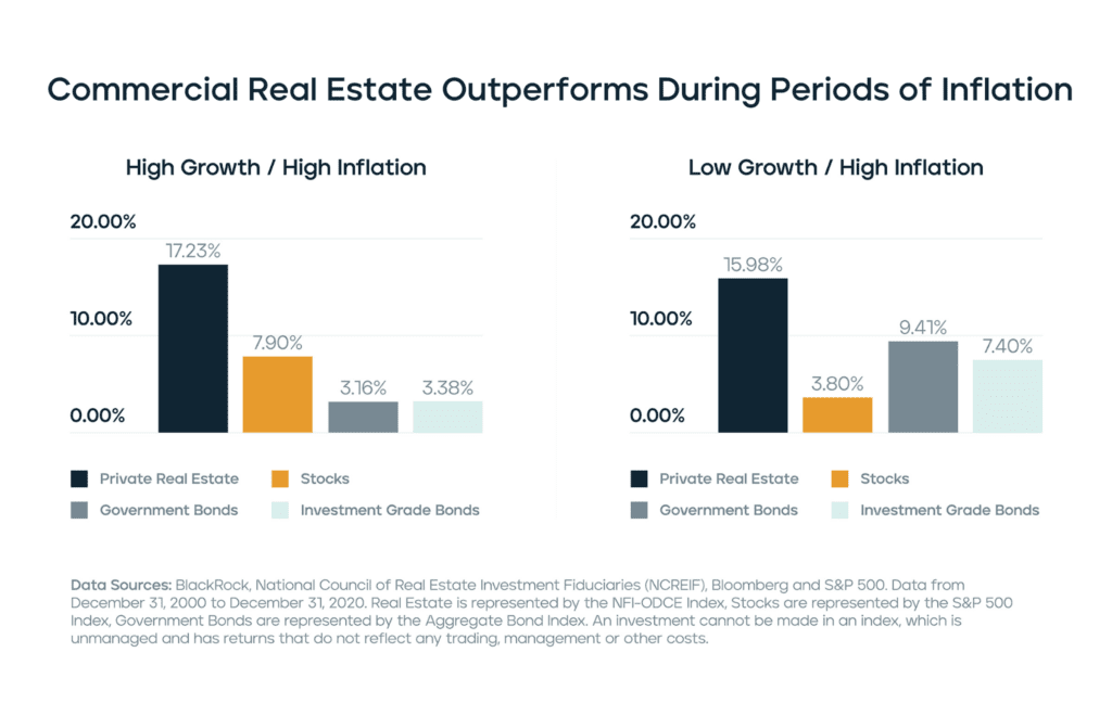 What the Best REITS for Retirement Income Have in Common 8 Commercial REITs offer advantages to investors during periods of inflation