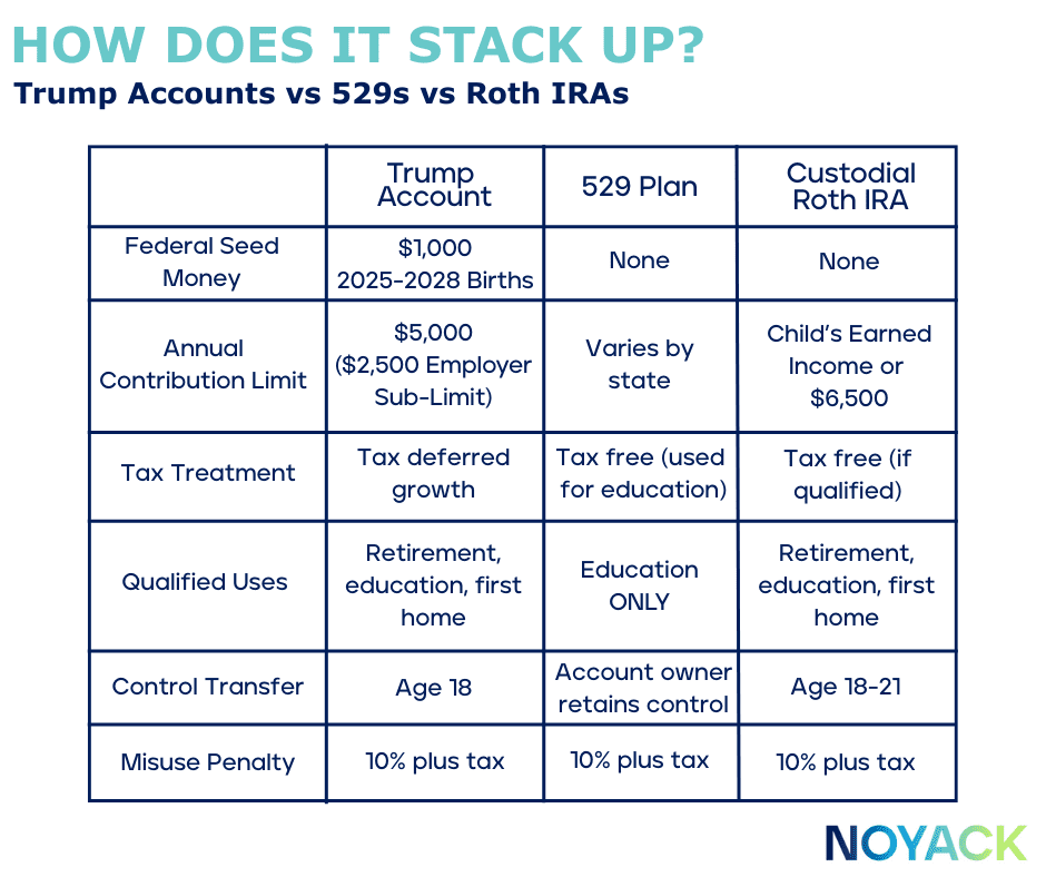 Deadline Alert: Why Every Parent Needs a Trump Account Before 2029 2 Trump Accounts vs 529s vs IRAs infographic/chart