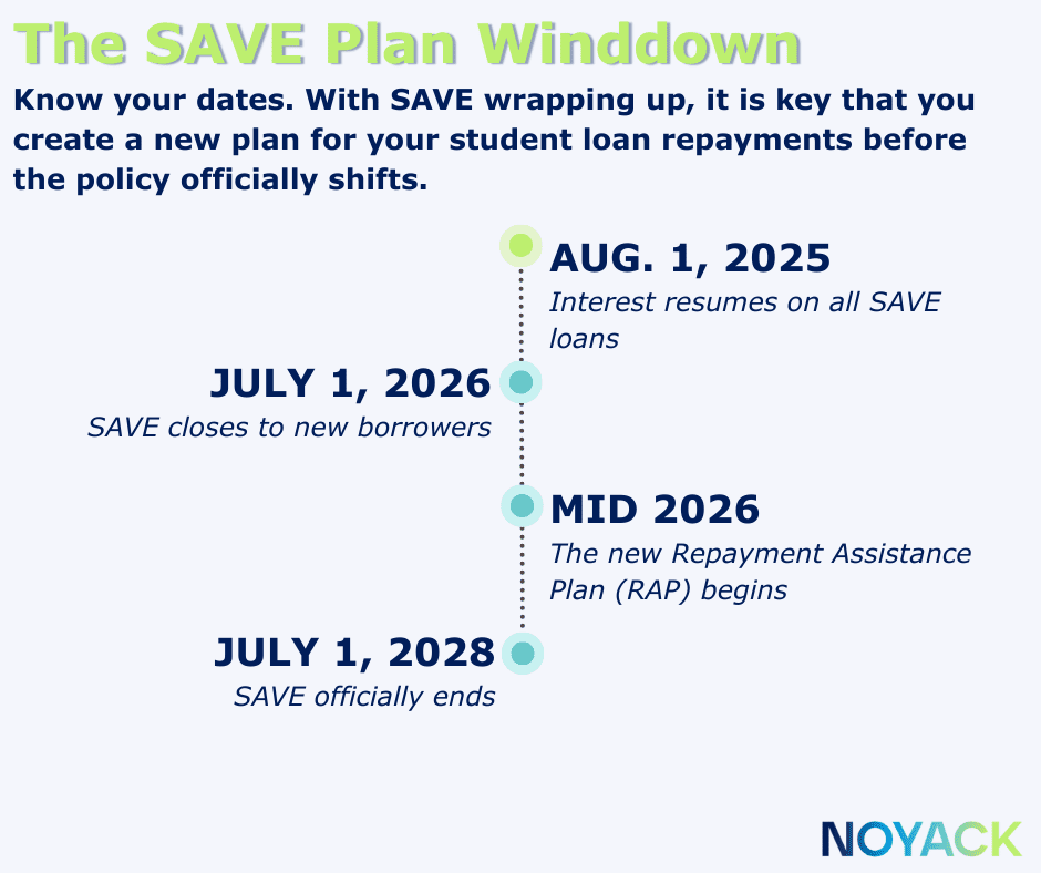 SAVE Plan Timeline
