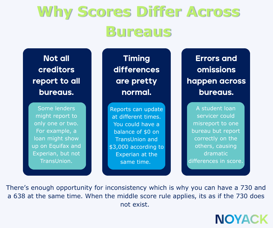 Why Your ‘Great’ Credit Score Might Not Be Enough for a Mortgage 1 Credit score differences explainer