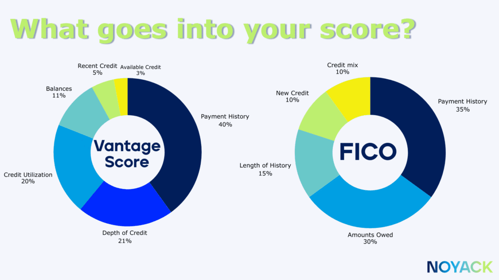 Why Your ‘Great’ Credit Score Might Not Be Enough for a Mortgage 2 Chart comparing VantageScore 4.0 and FICO 10T, showing how each scores credit and rewards on-time payments.