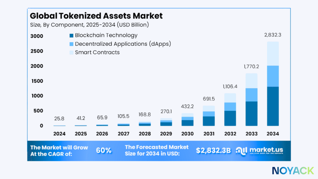 Private Credit Tokenization: What Young Earners Need to Know Now 1 Global Tokenized Assets Market Chart