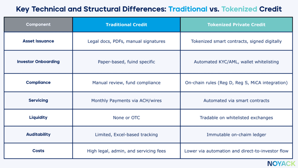 Private Credit Tokenization: What Young Earners Need to Know Now 2 Key Technical and Structural Differences: Traditional vs Tokenized Credit