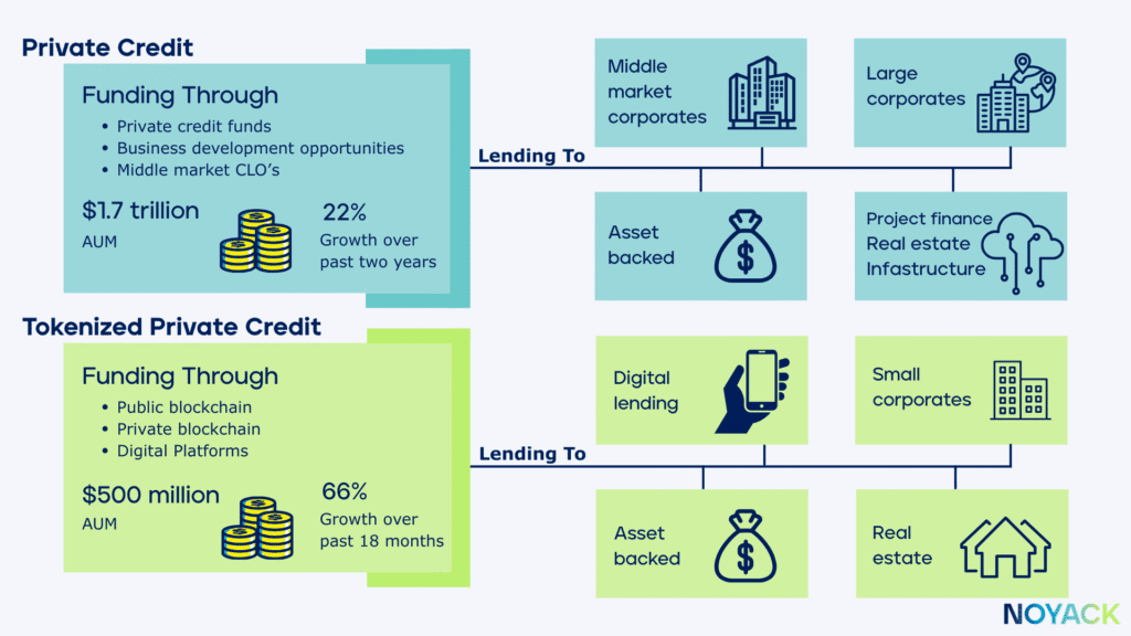 Private Credit Tokenization: What Young Earners Need to Know Now 3 How Private Credit Tokenization Works