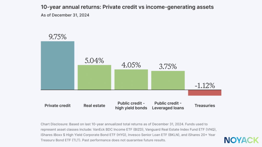 Private Credit Tokenization: What Young Earners Need to Know Now 6 10 year annual returns: Private credit vs income-generating assets