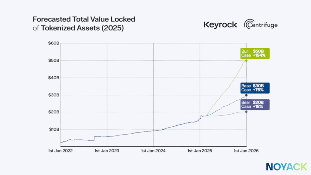 Private Credit Tokenization: What Young Earners Need to Know Now 5 Forecasted Total Value Locked of Tokenized Assets 2025
