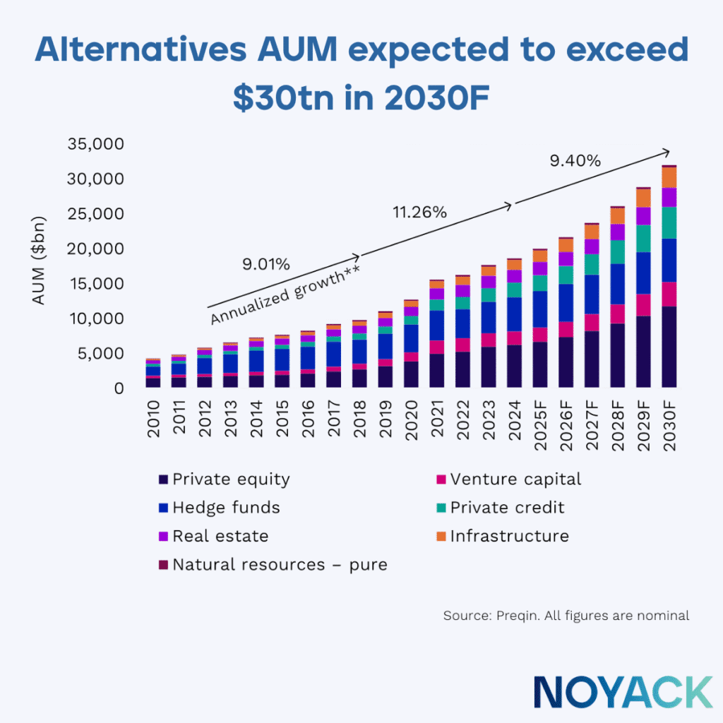 Alternative Investments: What the 2030 Outlook Means—and How to Act Before Year-End 2 NL Graphs and Tables 1