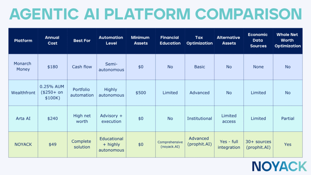 Agentic AI Assistants Are Here: Automate Your Money in 2025 (While You Sleep) 3 Agentic ai platform comparison