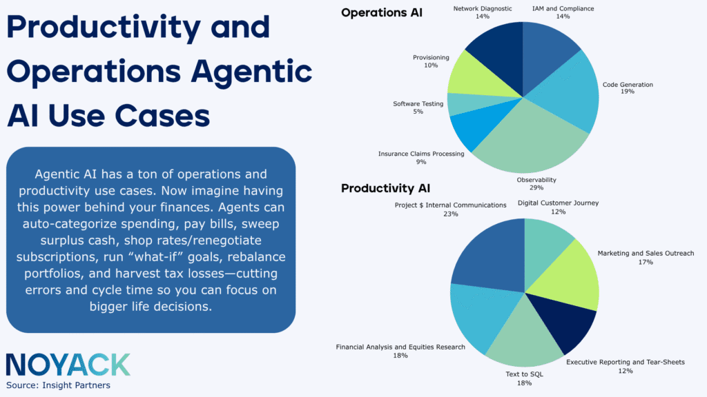 Agentic AI Assistants Are Here: Automate Your Money in 2025 (While You Sleep) 2 Productivity and Operations Agentic Ai use cases