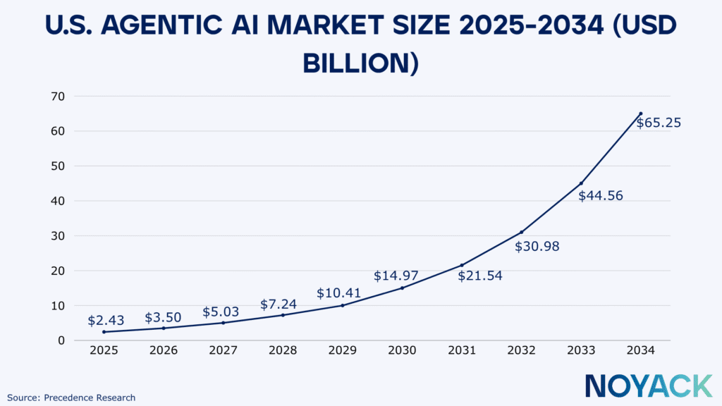 Agentic AI Assistants Are Here: Automate Your Money in 2025 (While You Sleep) 1 US Agentic ai market size 2025-2034 (USD Billion) chart