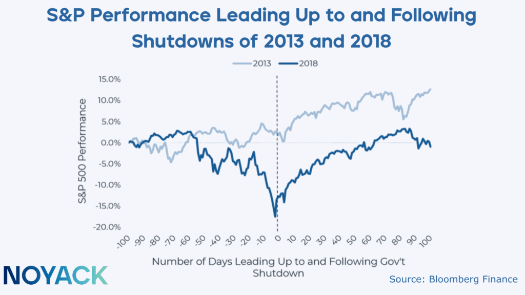 Government Shutdown Week 3: Make These Moves Before Friday 1 S&P 500 shutdown performance