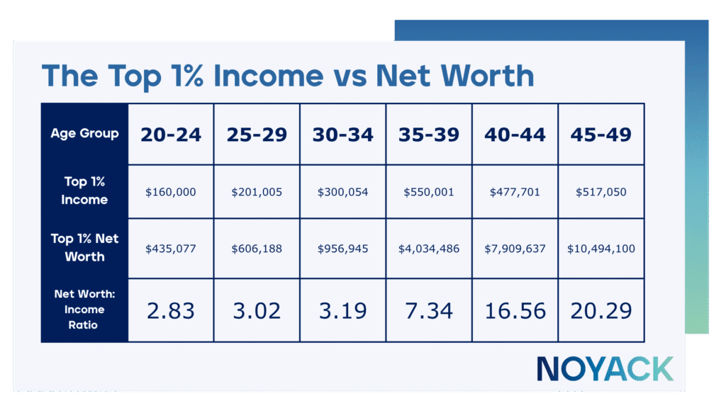 Net Worth vs. Income: The 2025 Guide to Building Real Wealth 1 Net worth vs income table age based