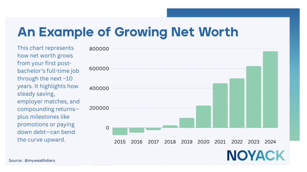 Net Worth vs. Income: The 2025 Guide to Building Real Wealth 2 An example of net worth over time