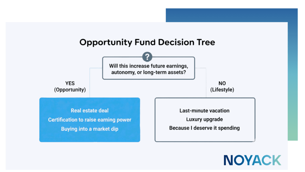 Decision tree that helps decide if an expense is an opportunity or lifestyle purchase