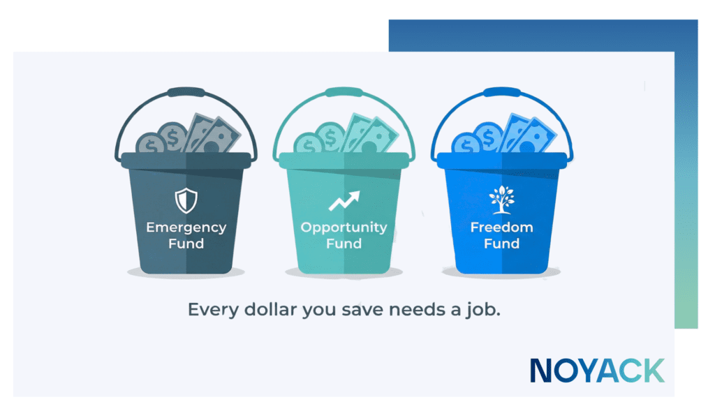Three savings buckets labeled Emergency, Opportunity, and Freedom.”
