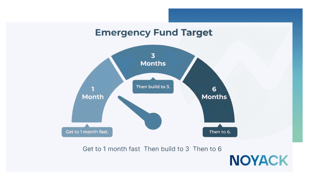 Gauge showing emergency fund milestones: 1 month, 3 months, 6 months.”
