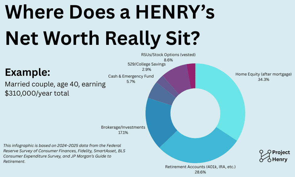 HENRY NET Worth pre retirement chart
