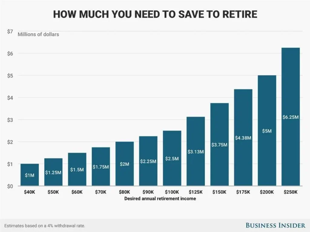How much you need to save to retire