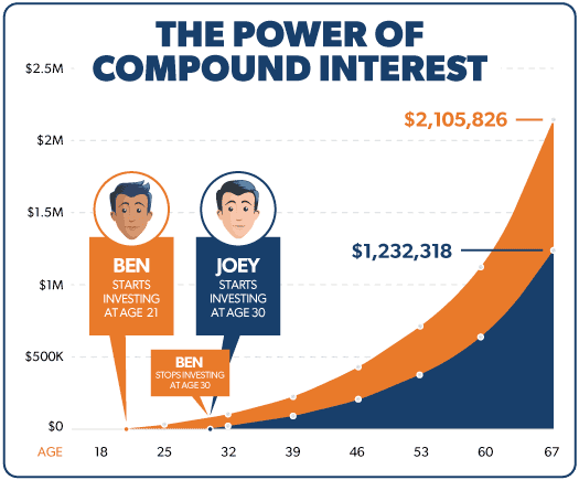 Compound interest for retirement 